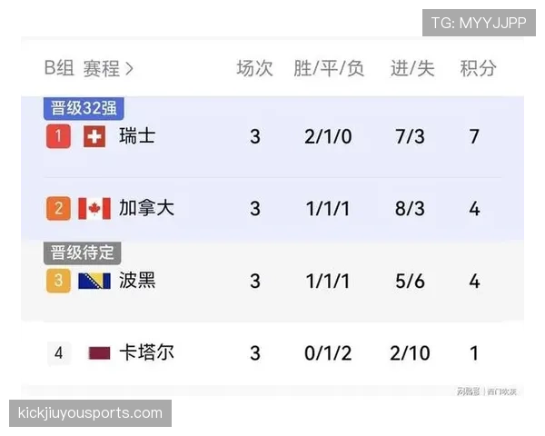 波黑B组防守数据：大败瑞士影响净胜球